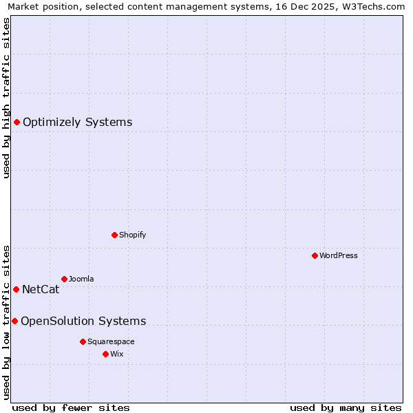 Market position of Optimizely Systems vs. NetCat vs. OpenSolution Systems