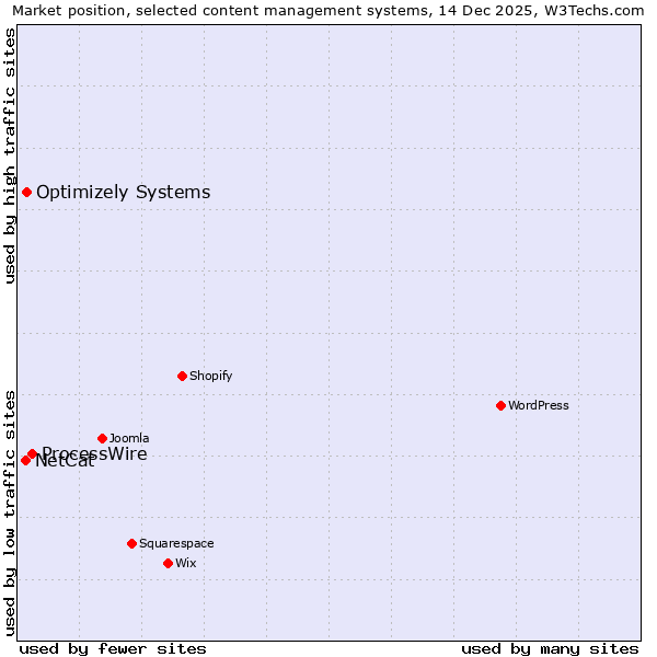 Market position of ProcessWire vs. Optimizely Systems vs. NetCat