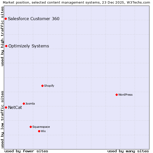 Market position of Optimizely Systems vs. NetCat vs. Salesforce Customer 360