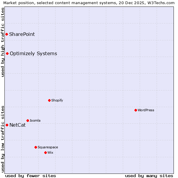 Market position of Optimizely Systems vs. NetCat vs. SharePoint