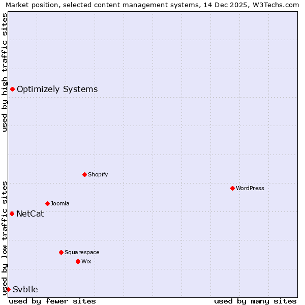Market position of Optimizely Systems vs. NetCat vs. Svbtle
