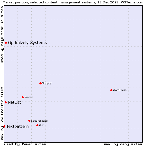Market position of Optimizely Systems vs. NetCat vs. Textpattern