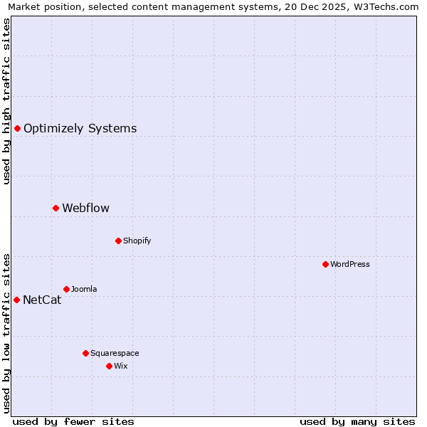Market position of Webflow vs. Optimizely Systems vs. NetCat