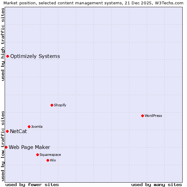 Market position of Optimizely Systems vs. NetCat vs. Web Page Maker