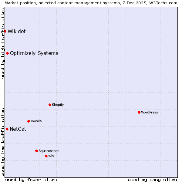 Market position of Optimizely Systems vs. NetCat vs. Wikidot