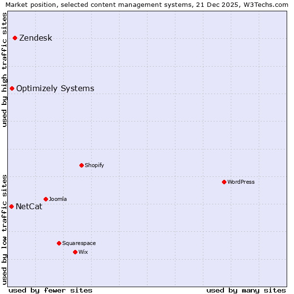 Market position of Zendesk vs. Optimizely Systems vs. NetCat