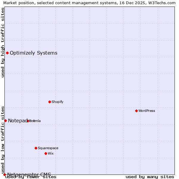 Market position of Optimizely Systems vs. Notepad++ vs. Netgenerator CMS
