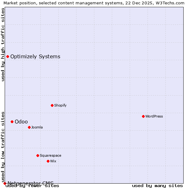 Market position of Odoo vs. Optimizely Systems vs. Netgenerator CMS