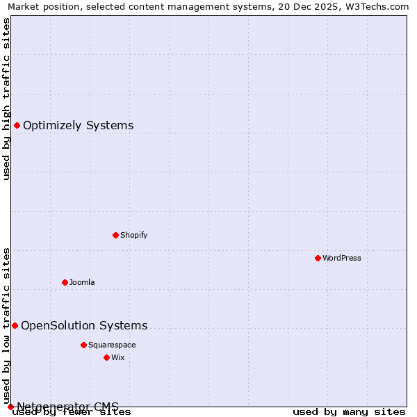 Market position of Optimizely Systems vs. OpenSolution Systems vs. Netgenerator CMS