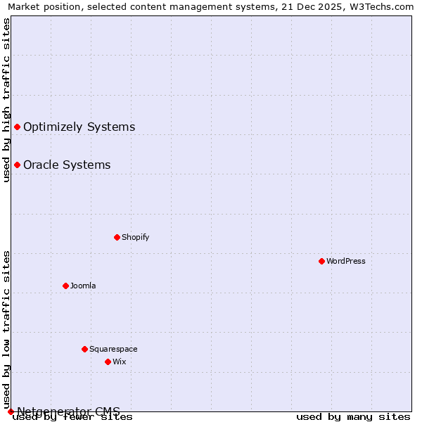Market position of Oracle Systems vs. Optimizely Systems vs. Netgenerator CMS