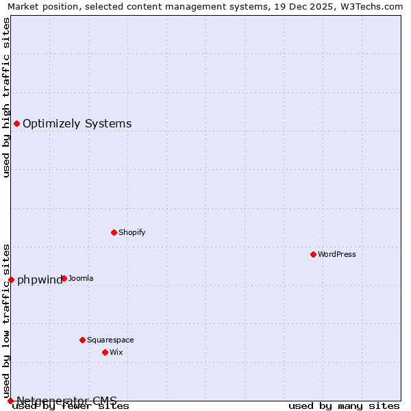 Market position of Optimizely Systems vs. phpwind vs. Netgenerator CMS