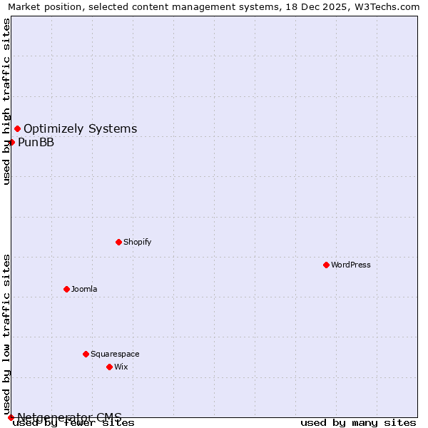Market position of Optimizely Systems vs. PunBB vs. Netgenerator CMS