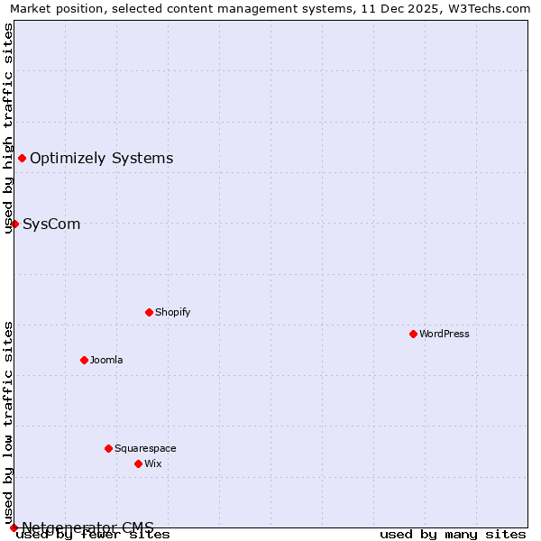 Market position of Optimizely Systems vs. SysCom vs. Netgenerator CMS
