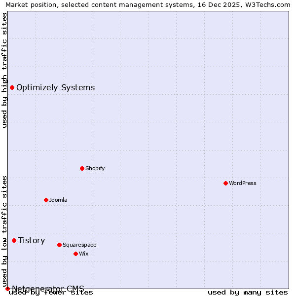 Market position of Tistory vs. Optimizely Systems vs. Netgenerator CMS
