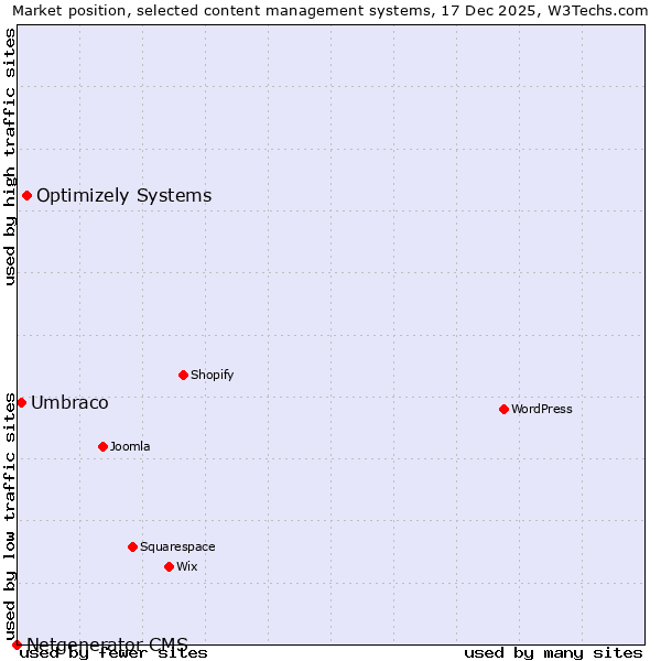 Market position of Optimizely Systems vs. Umbraco vs. Netgenerator CMS