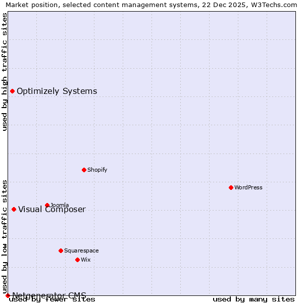Market position of Visual Composer vs. Optimizely Systems vs. Netgenerator CMS