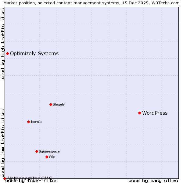 Market position of WordPress vs. Optimizely Systems vs. Netgenerator CMS