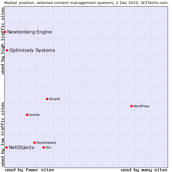 Market position of Optimizely Systems vs. NetObjects vs. Newtenberg Engine