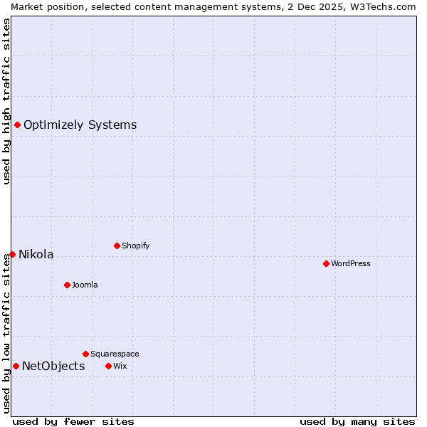 Market position of Optimizely Systems vs. NetObjects vs. Nikola