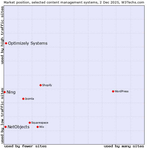 Market position of Optimizely Systems vs. NetObjects vs. Ning