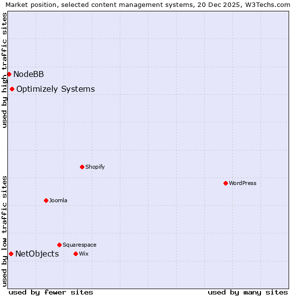 Market position of Optimizely Systems vs. NetObjects vs. NodeBB