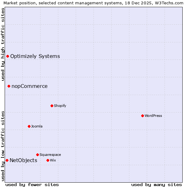 Market position of nopCommerce vs. Optimizely Systems vs. NetObjects