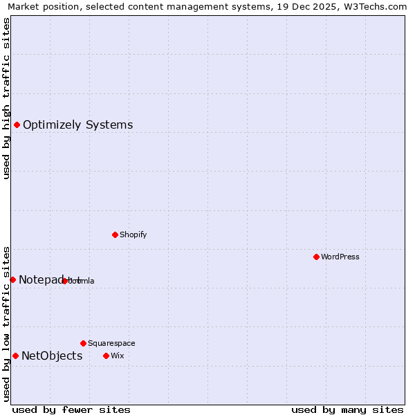 Market position of Optimizely Systems vs. NetObjects vs. Notepad++