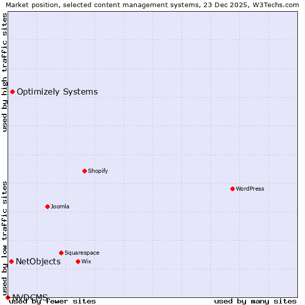 Market position of Optimizely Systems vs. NetObjects vs. NVDCMS