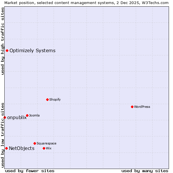 Market position of Optimizely Systems vs. NetObjects vs. onpublix
