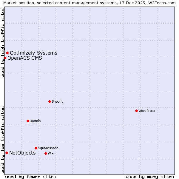 Market position of Optimizely Systems vs. NetObjects vs. OpenACS CMS