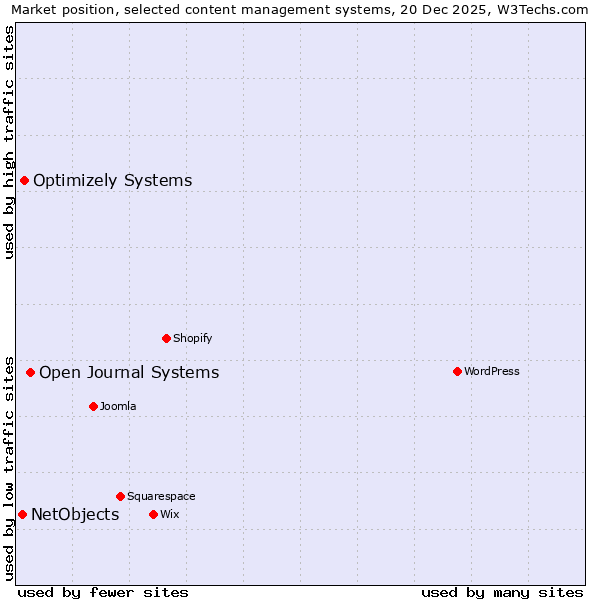Market position of Open Journal Systems vs. Optimizely Systems vs. NetObjects