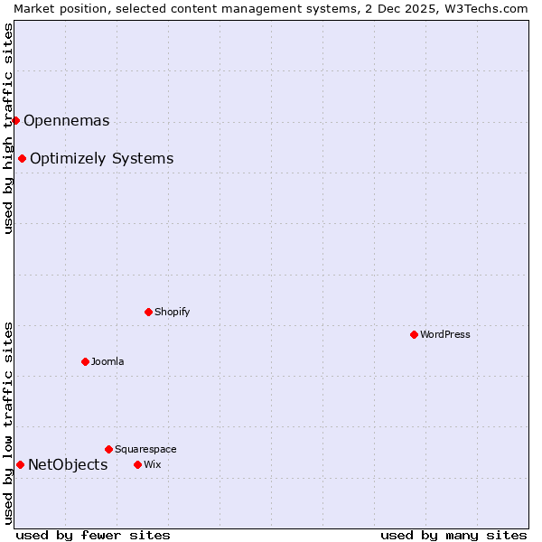 Market position of Optimizely Systems vs. NetObjects vs. Opennemas