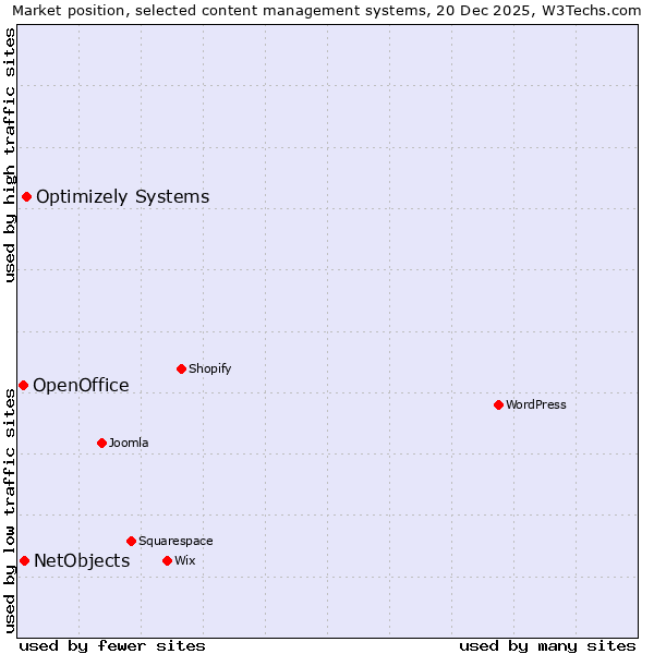 Market position of Optimizely Systems vs. NetObjects vs. OpenOffice