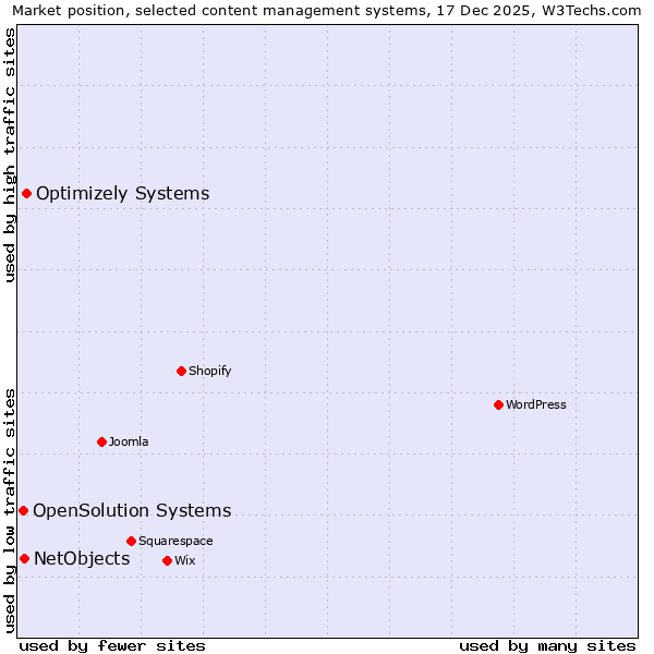 Market position of Optimizely Systems vs. NetObjects vs. OpenSolution Systems