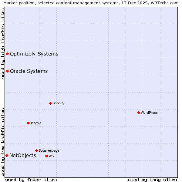 Market position of Oracle Systems vs. Optimizely Systems vs. NetObjects
