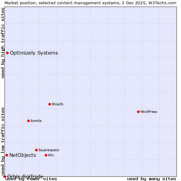 Market position of Optimizely Systems vs. NetObjects vs. Orbiz digiTrade