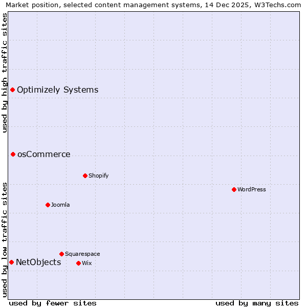 Market position of osCommerce vs. Optimizely Systems vs. NetObjects