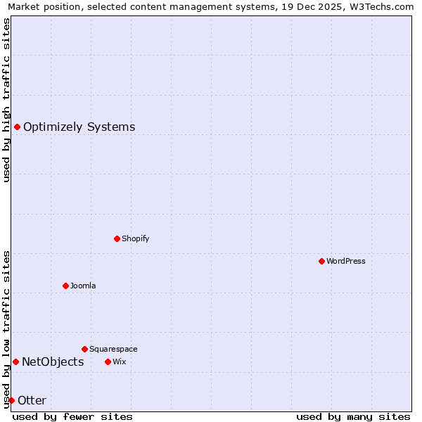 Market position of Optimizely Systems vs. NetObjects vs. Otter