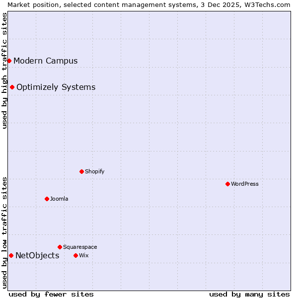 Market position of Optimizely Systems vs. NetObjects vs. Modern Campus