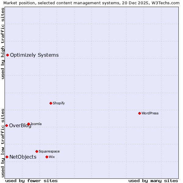 Market position of Optimizely Systems vs. NetObjects vs. OverBlog