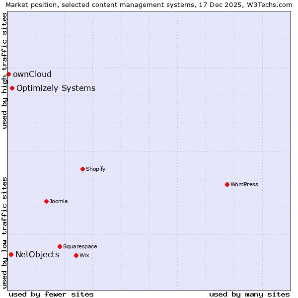 Market position of Optimizely Systems vs. NetObjects vs. ownCloud