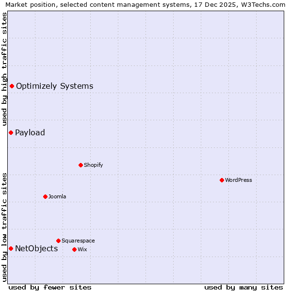 Market position of Optimizely Systems vs. Payload vs. NetObjects