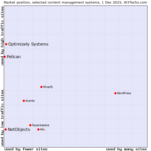 Market position of Optimizely Systems vs. NetObjects vs. Pelican