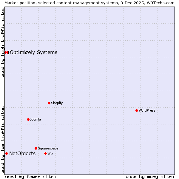 Market position of Optimizely Systems vs. NetObjects vs. Phorum