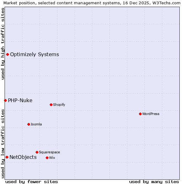 Market position of Optimizely Systems vs. NetObjects vs. PHP-Nuke