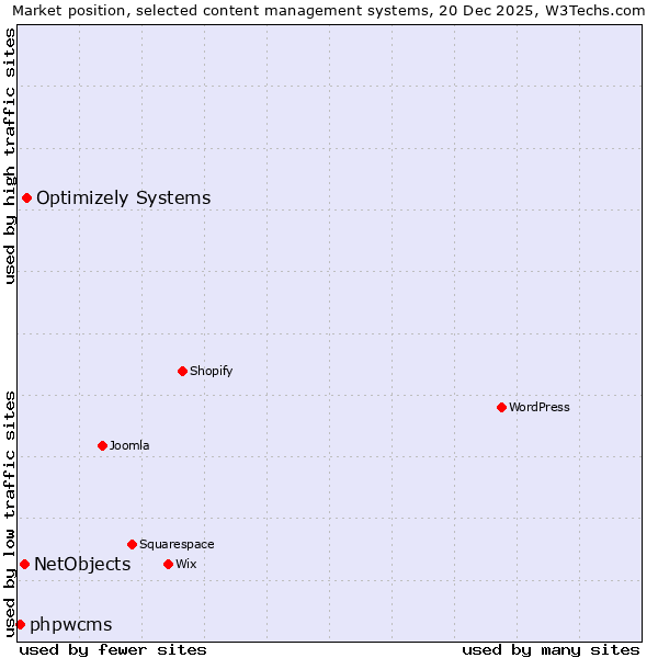 Market position of Optimizely Systems vs. NetObjects vs. phpwcms
