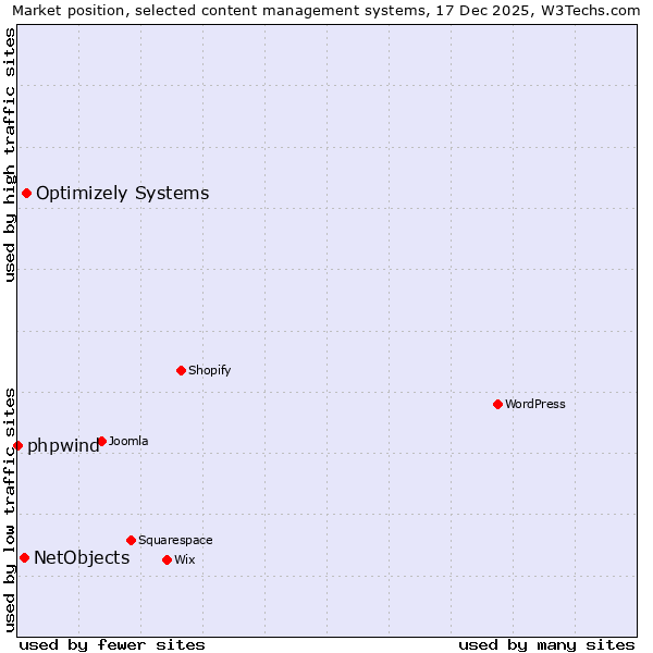 Market position of Optimizely Systems vs. NetObjects vs. phpwind