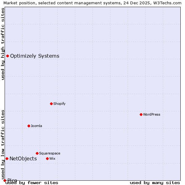 Market position of Optimizely Systems vs. NetObjects vs. Pico