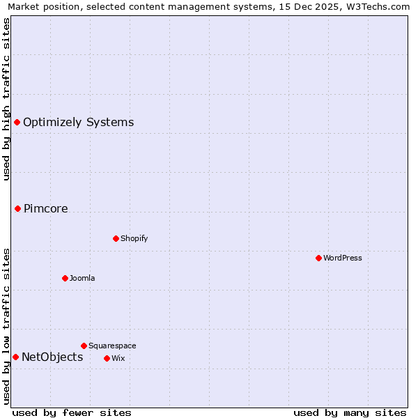 Market position of Pimcore vs. Optimizely Systems vs. NetObjects
