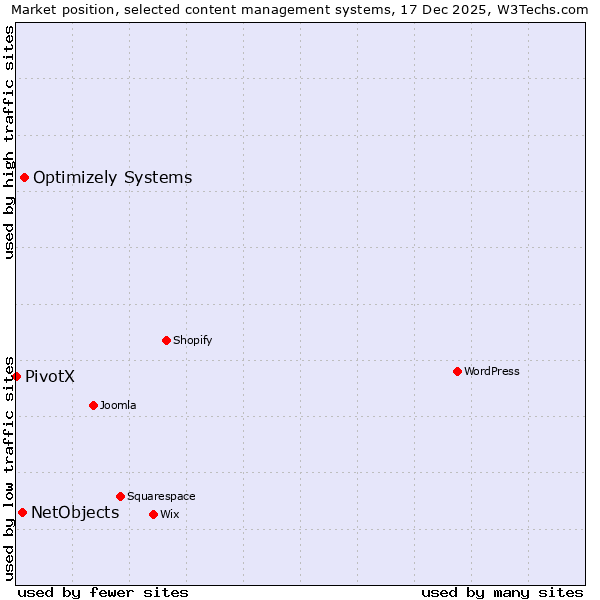 Market position of Optimizely Systems vs. NetObjects vs. PivotX